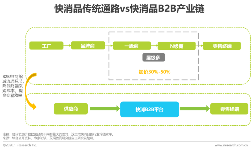 2020年中国快消品b2b市场研究报告 - 脉脉